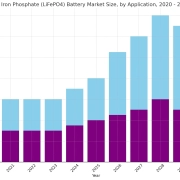 U S Lithium iron phosphate lifepo4 battery market